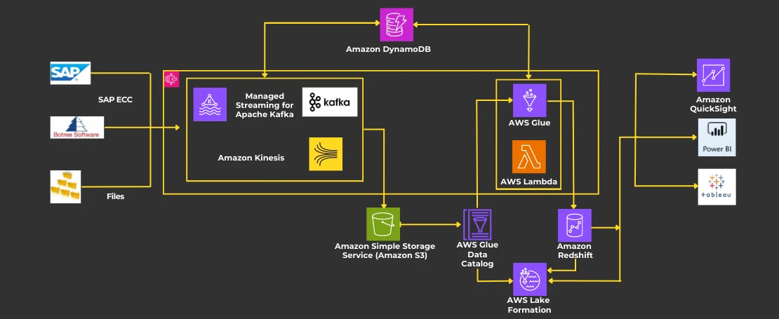 Data Clouds Technologies's AWS